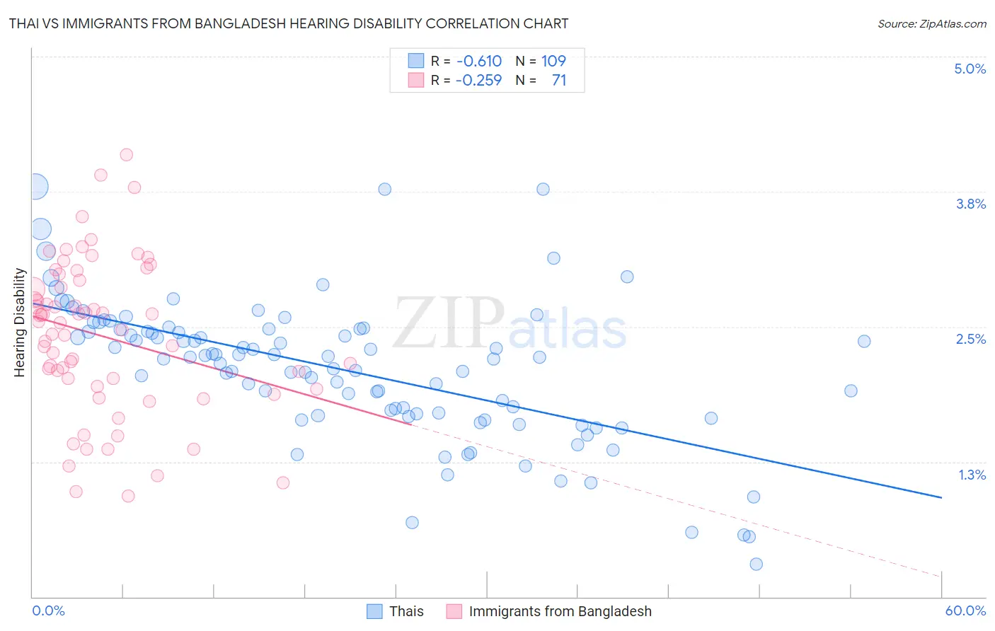 Thai vs Immigrants from Bangladesh Hearing Disability