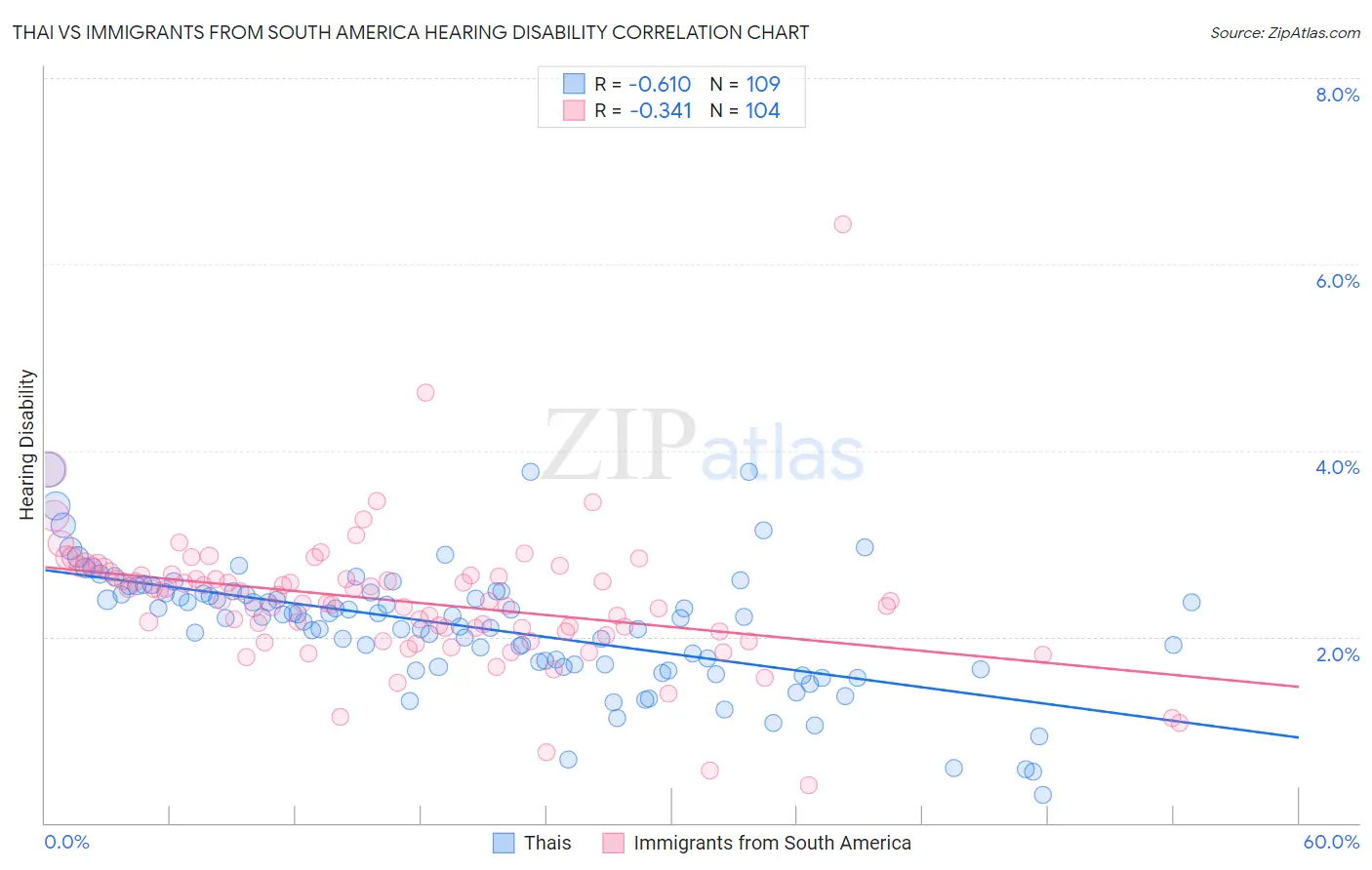 Thai vs Immigrants from South America Hearing Disability