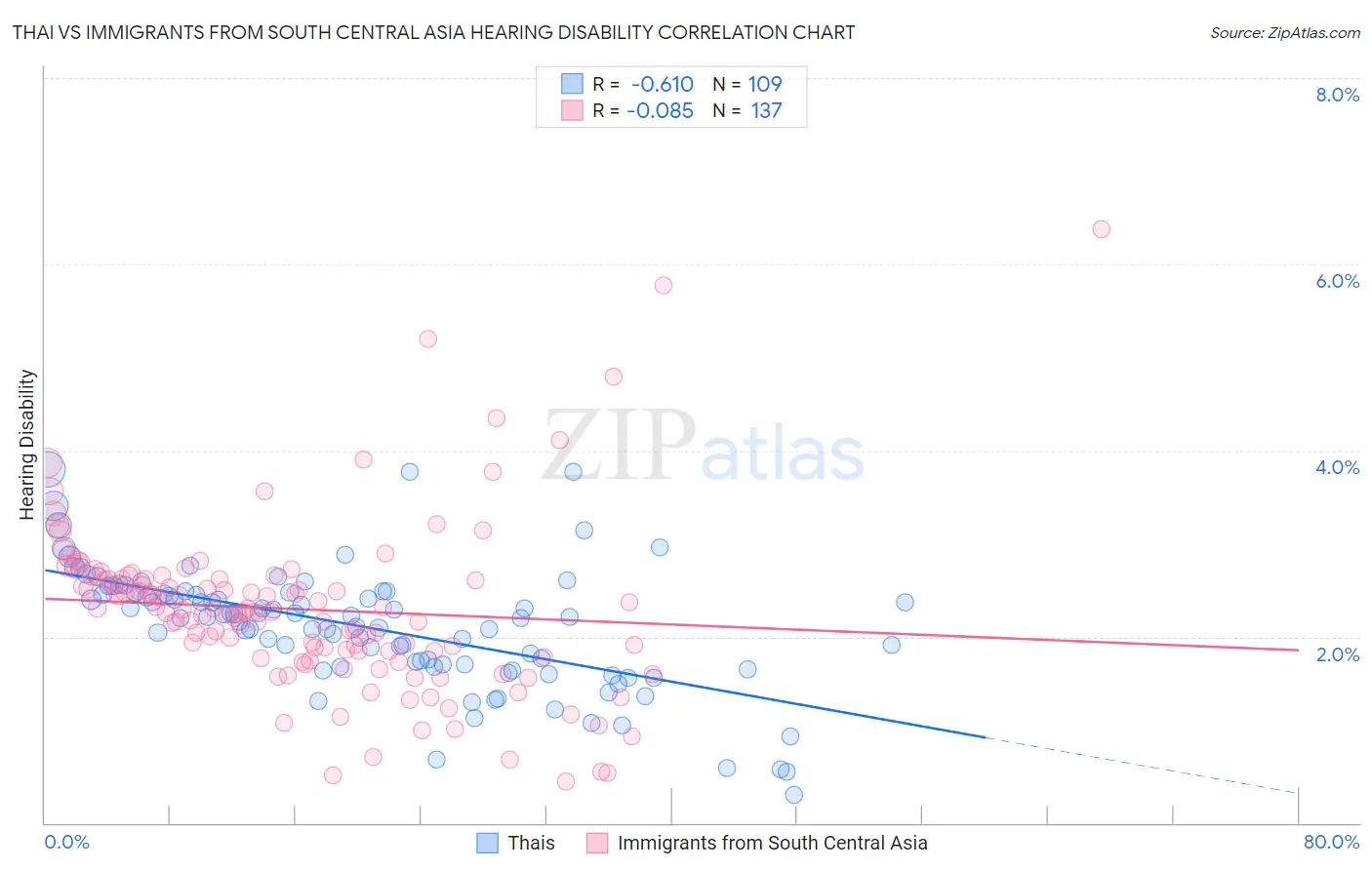 Thai vs Immigrants from South Central Asia Hearing Disability