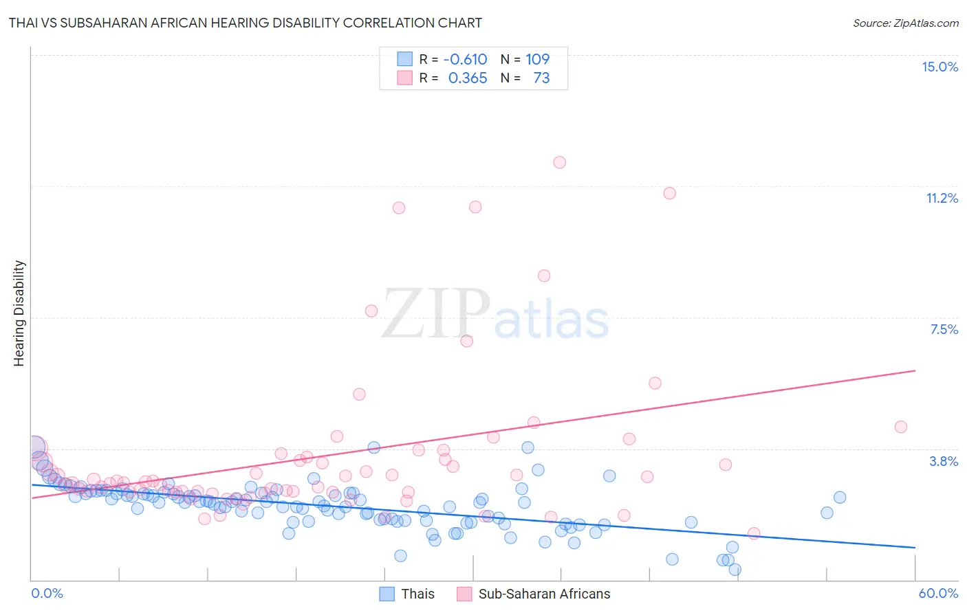 Thai vs Subsaharan African Hearing Disability