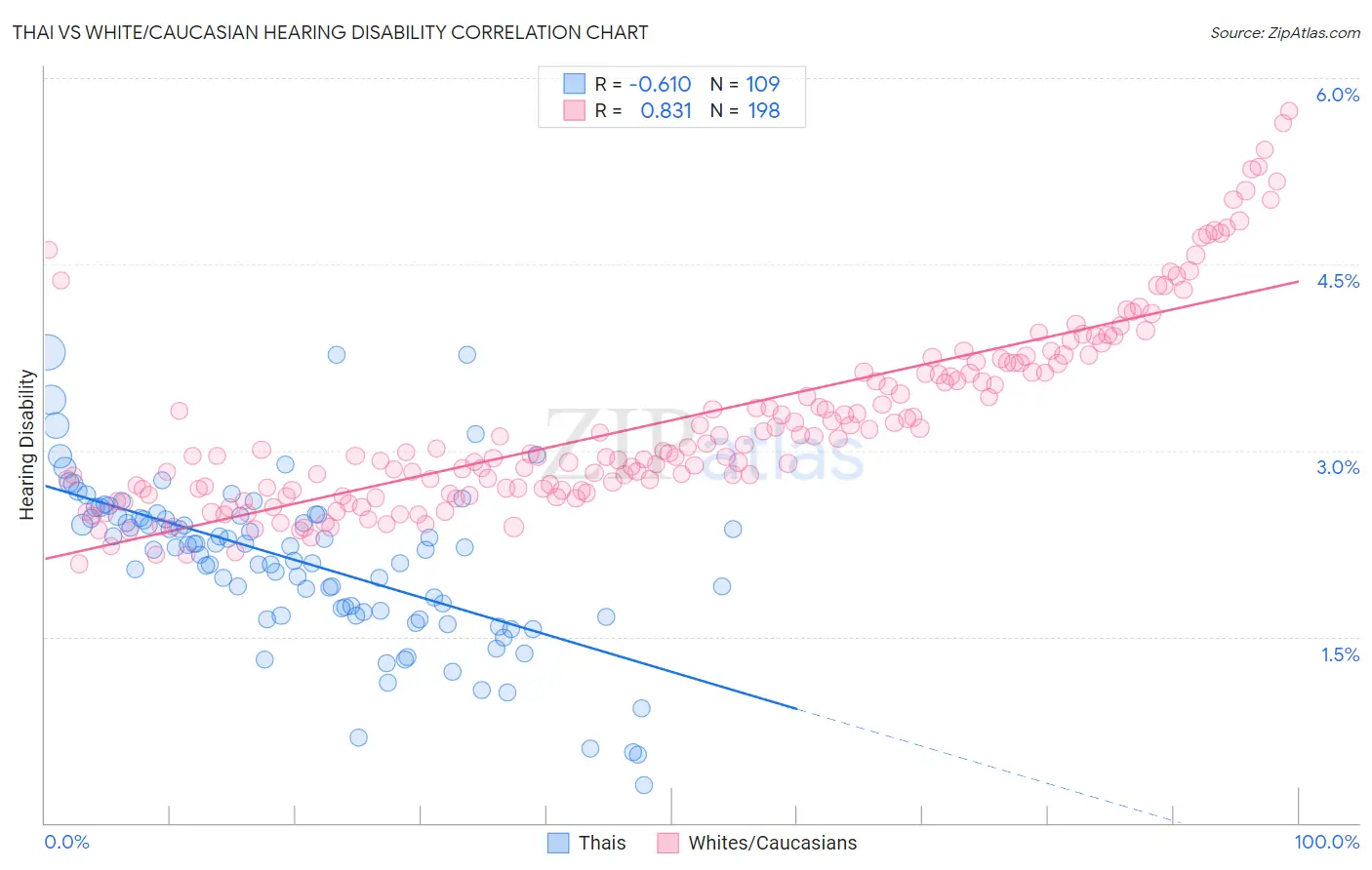 Thai vs White/Caucasian Hearing Disability