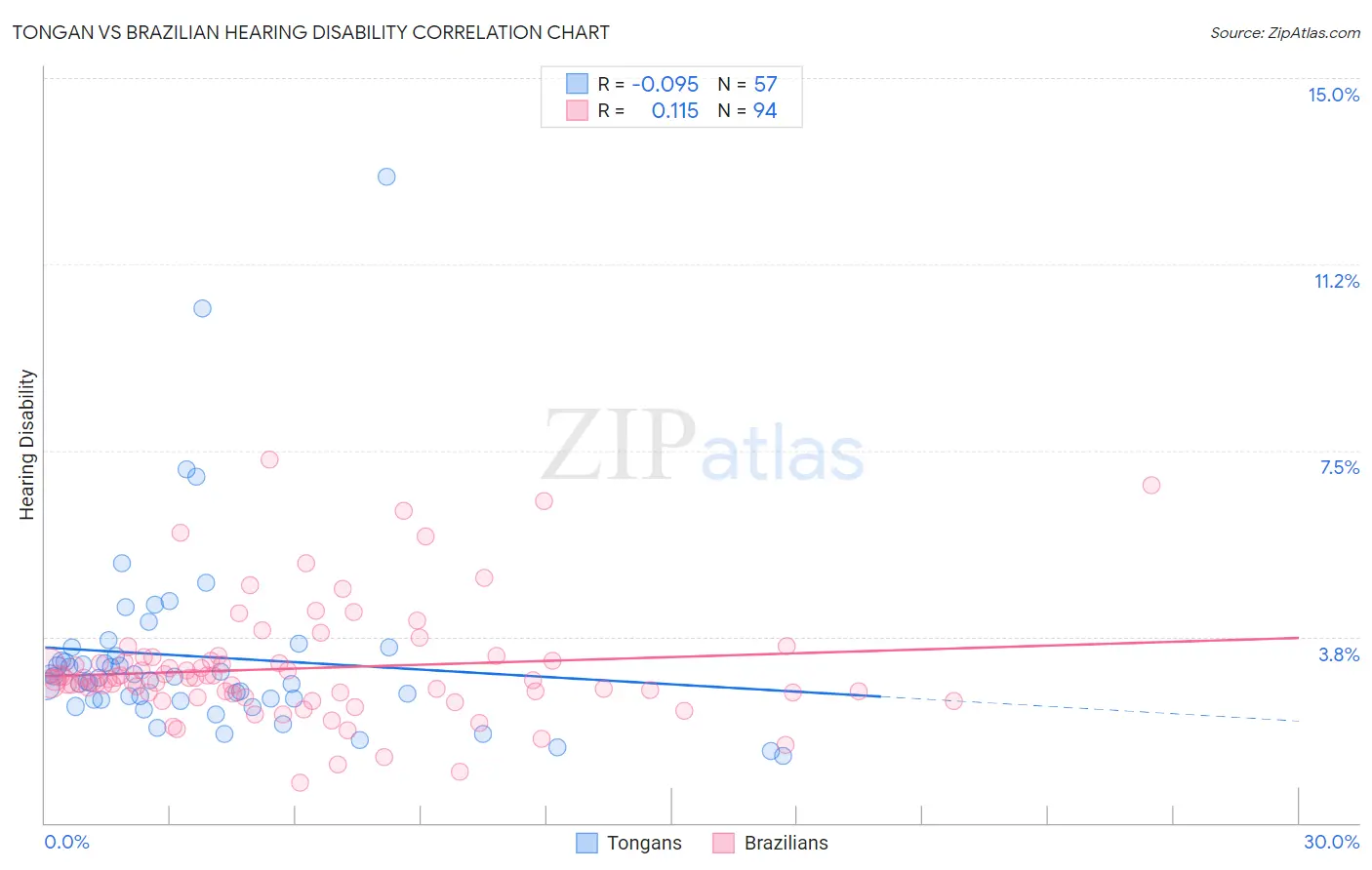 Tongan vs Brazilian Hearing Disability