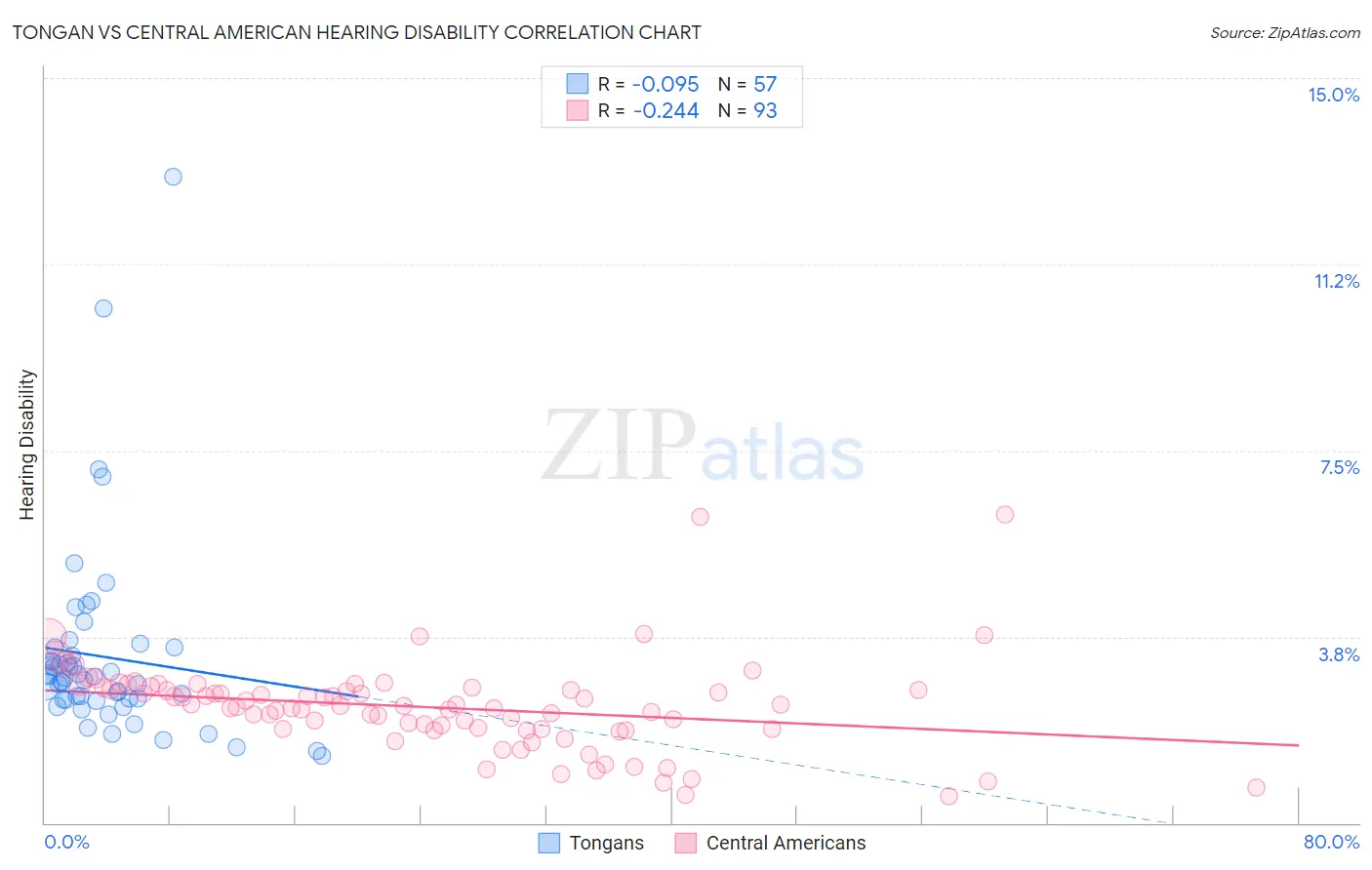Tongan vs Central American Hearing Disability