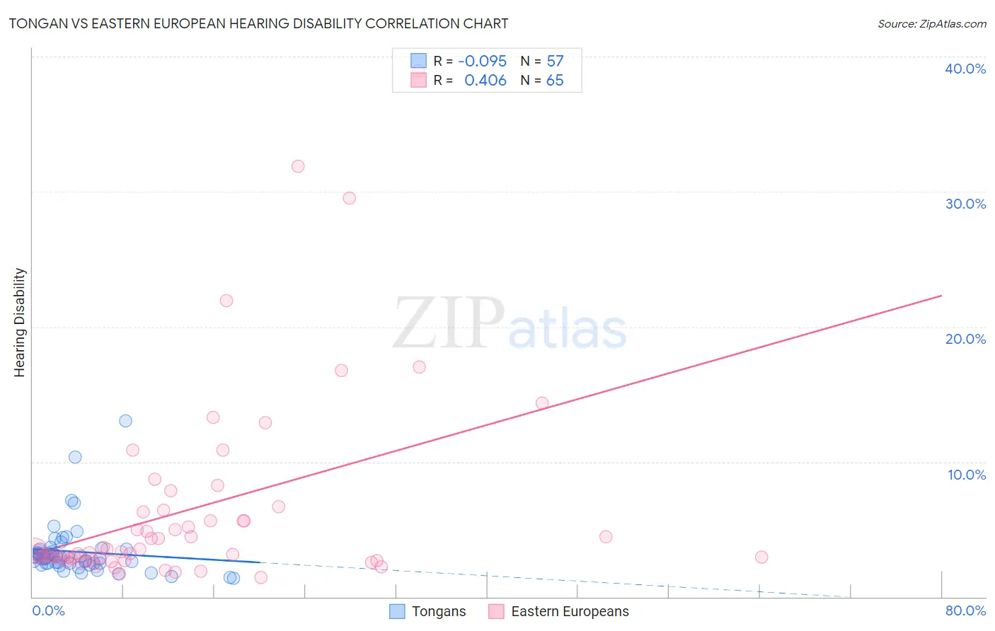 Tongan vs Eastern European Hearing Disability