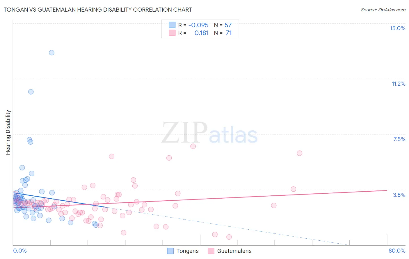 Tongan vs Guatemalan Hearing Disability