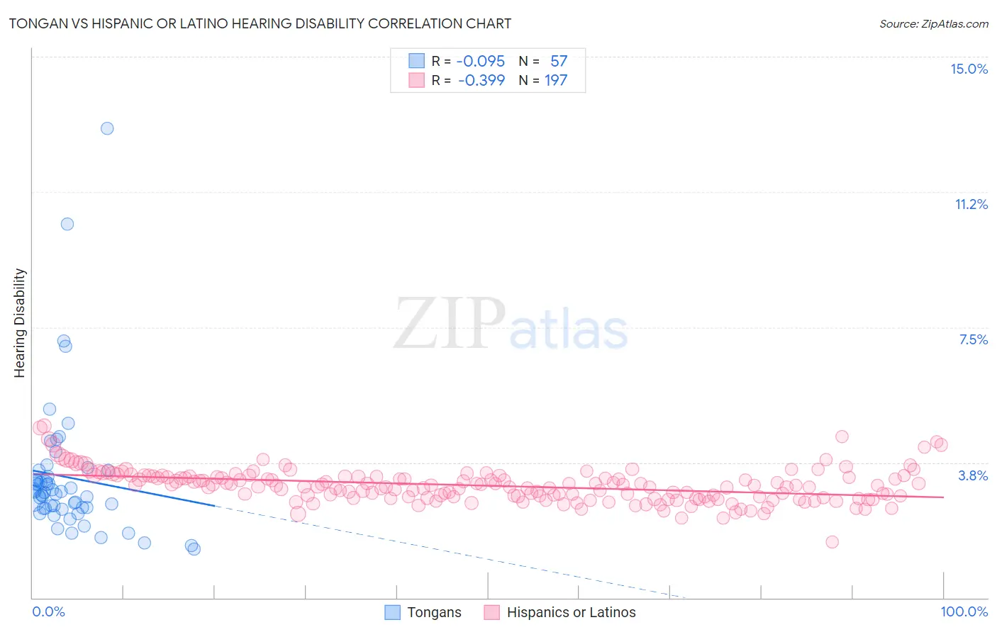 Tongan vs Hispanic or Latino Hearing Disability