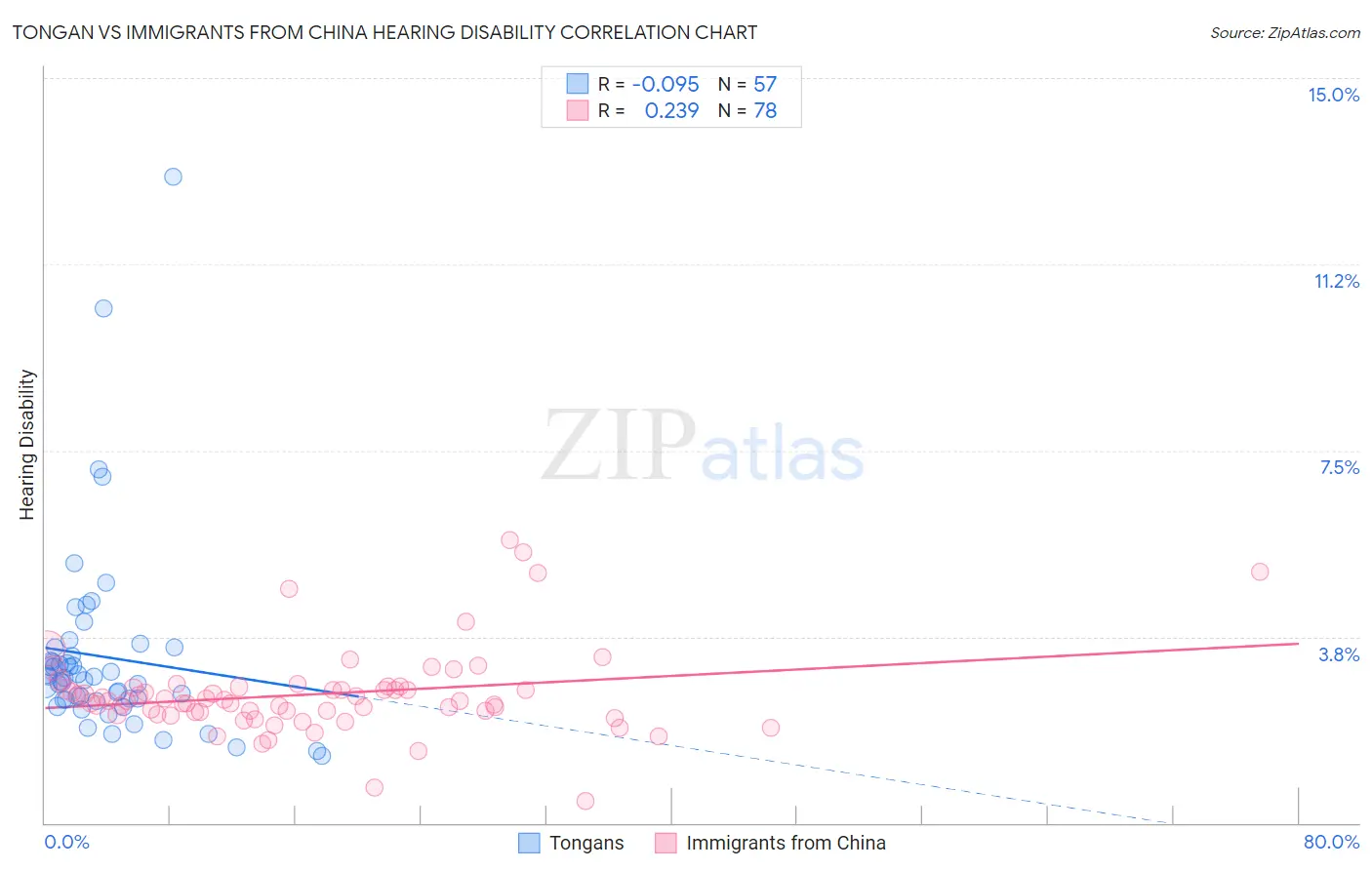 Tongan vs Immigrants from China Hearing Disability