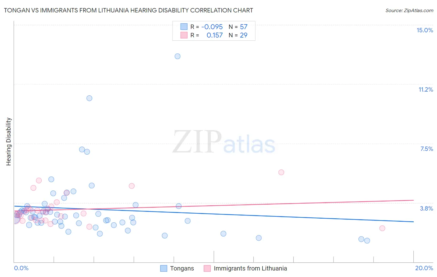 Tongan vs Immigrants from Lithuania Hearing Disability