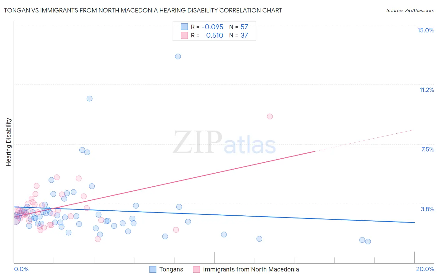 Tongan vs Immigrants from North Macedonia Hearing Disability