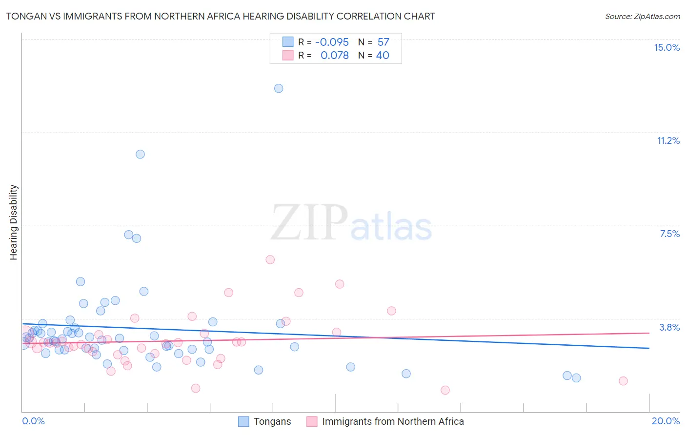 Tongan vs Immigrants from Northern Africa Hearing Disability