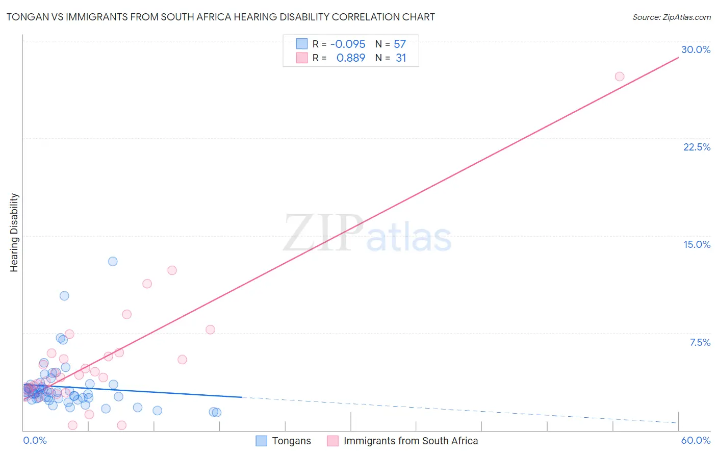 Tongan vs Immigrants from South Africa Hearing Disability