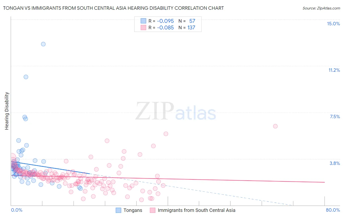 Tongan vs Immigrants from South Central Asia Hearing Disability