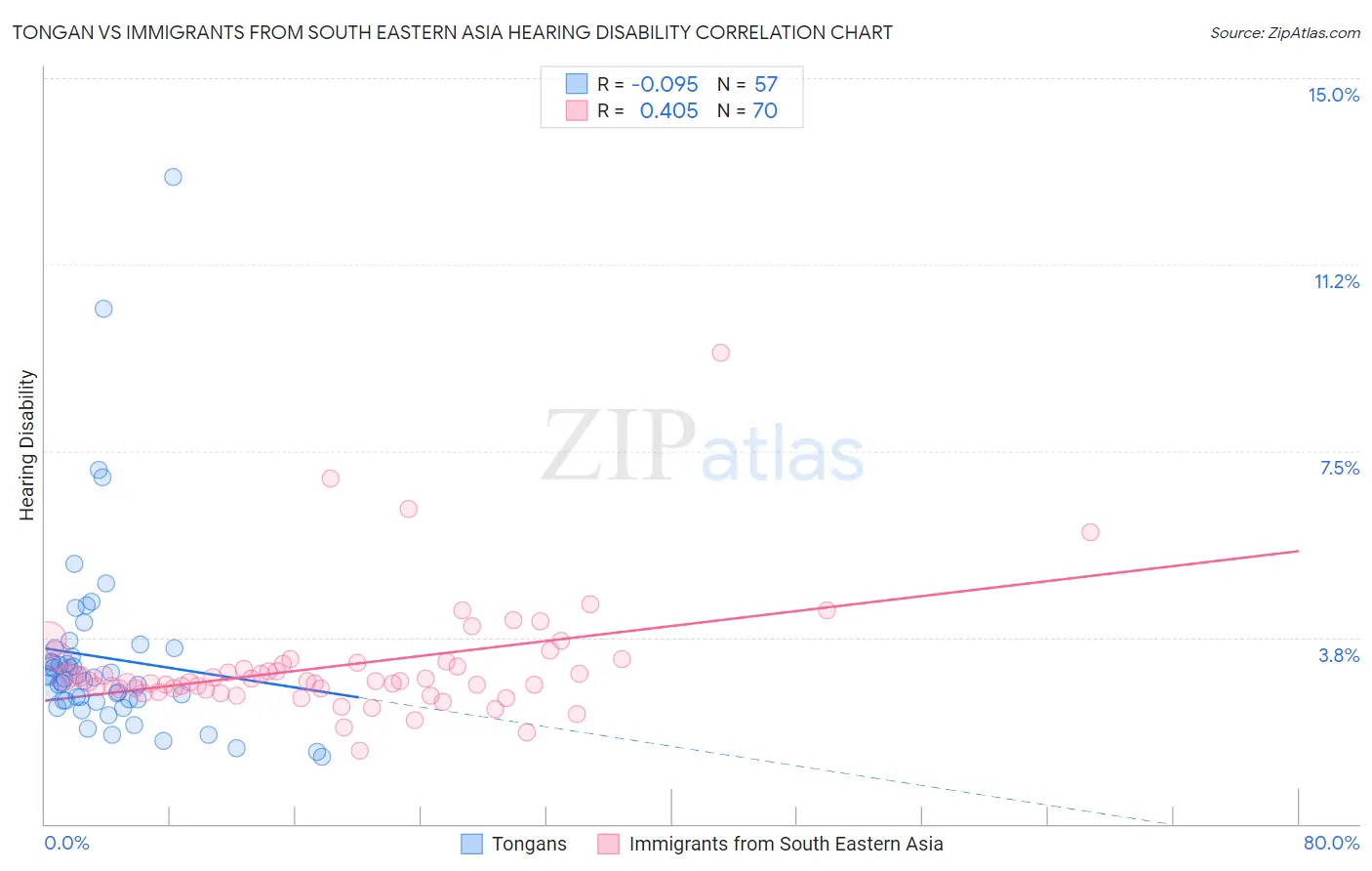 Tongan vs Immigrants from South Eastern Asia Hearing Disability