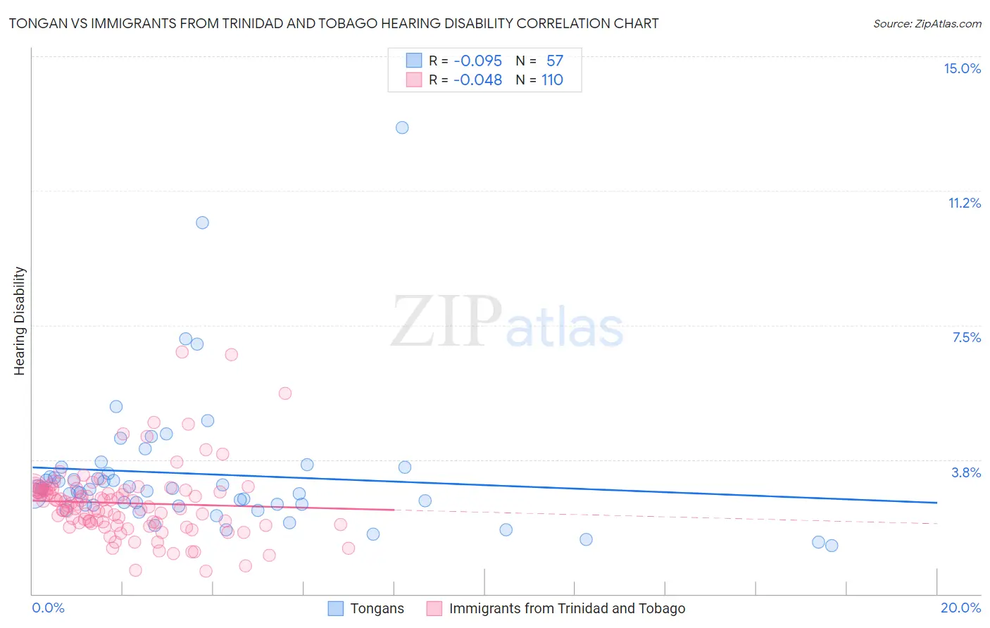 Tongan vs Immigrants from Trinidad and Tobago Hearing Disability