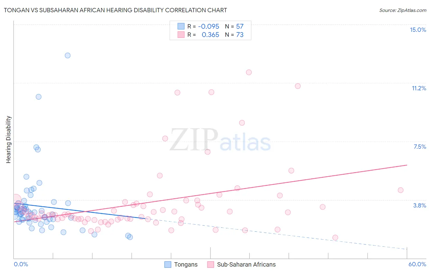 Tongan vs Subsaharan African Hearing Disability