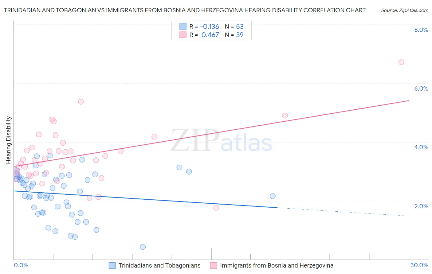 Trinidadian and Tobagonian vs Immigrants from Bosnia and Herzegovina Hearing Disability