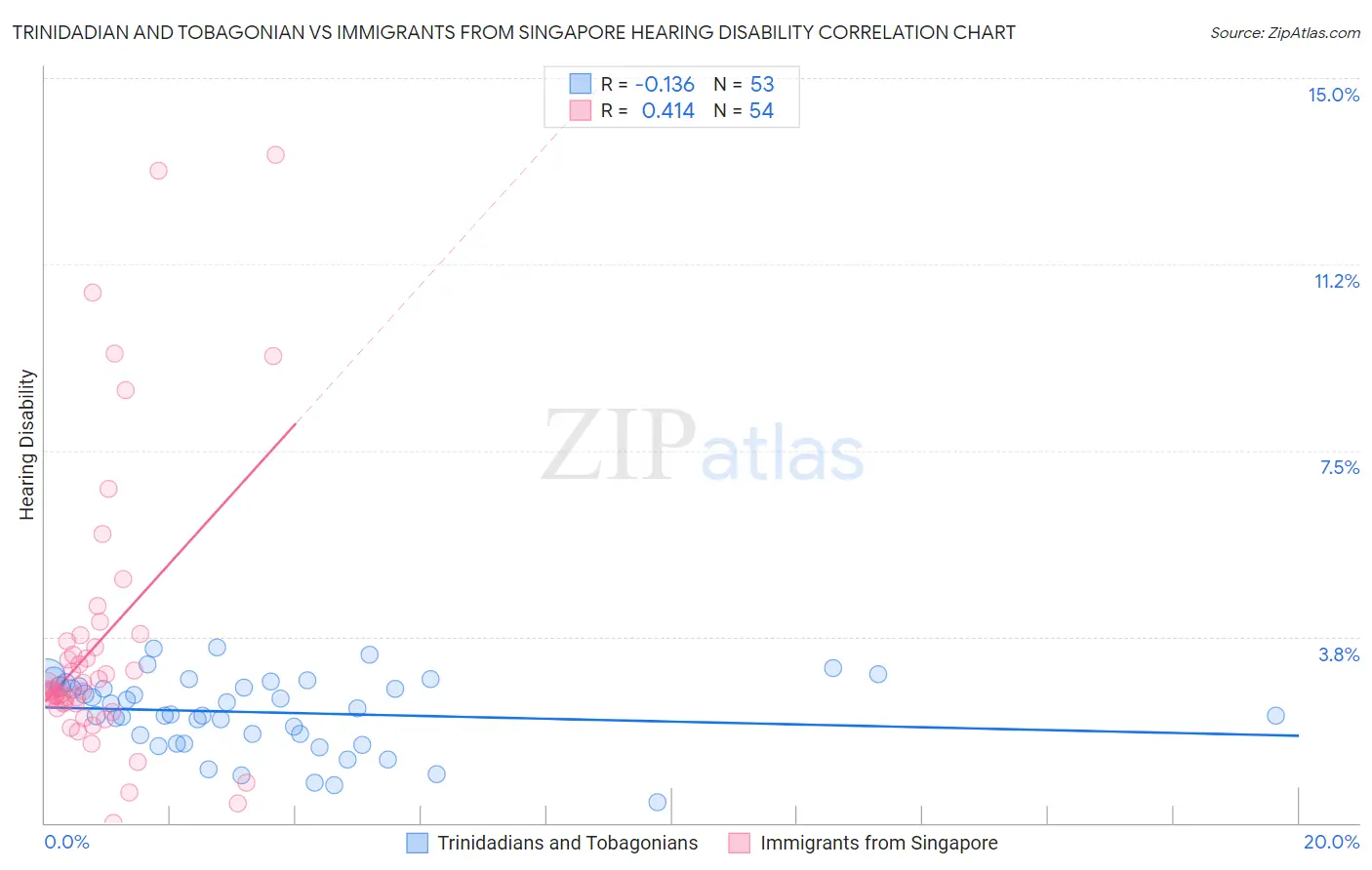 Trinidadian and Tobagonian vs Immigrants from Singapore Hearing Disability