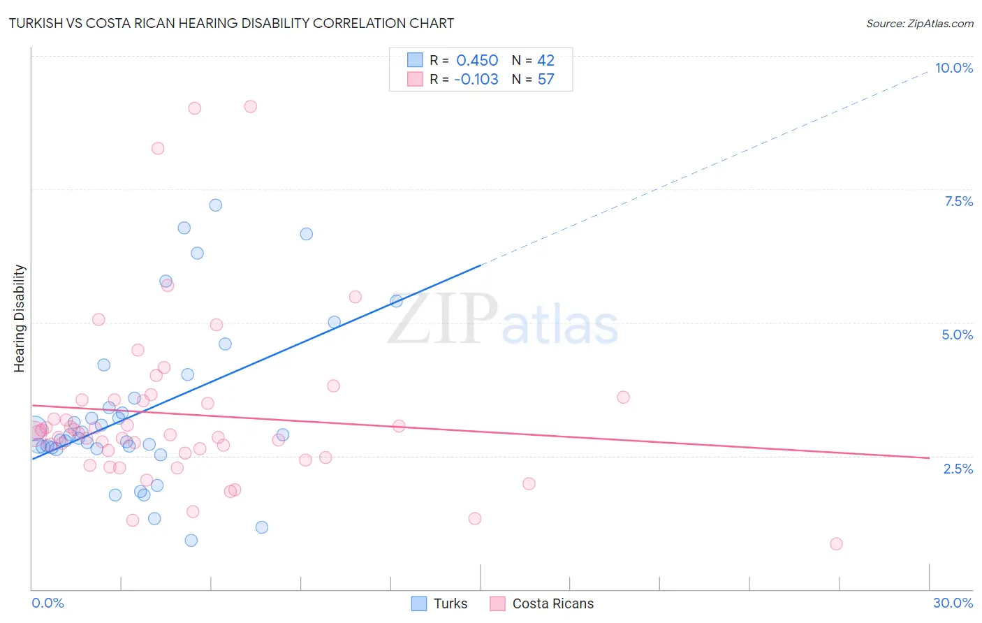 Turkish vs Costa Rican Hearing Disability