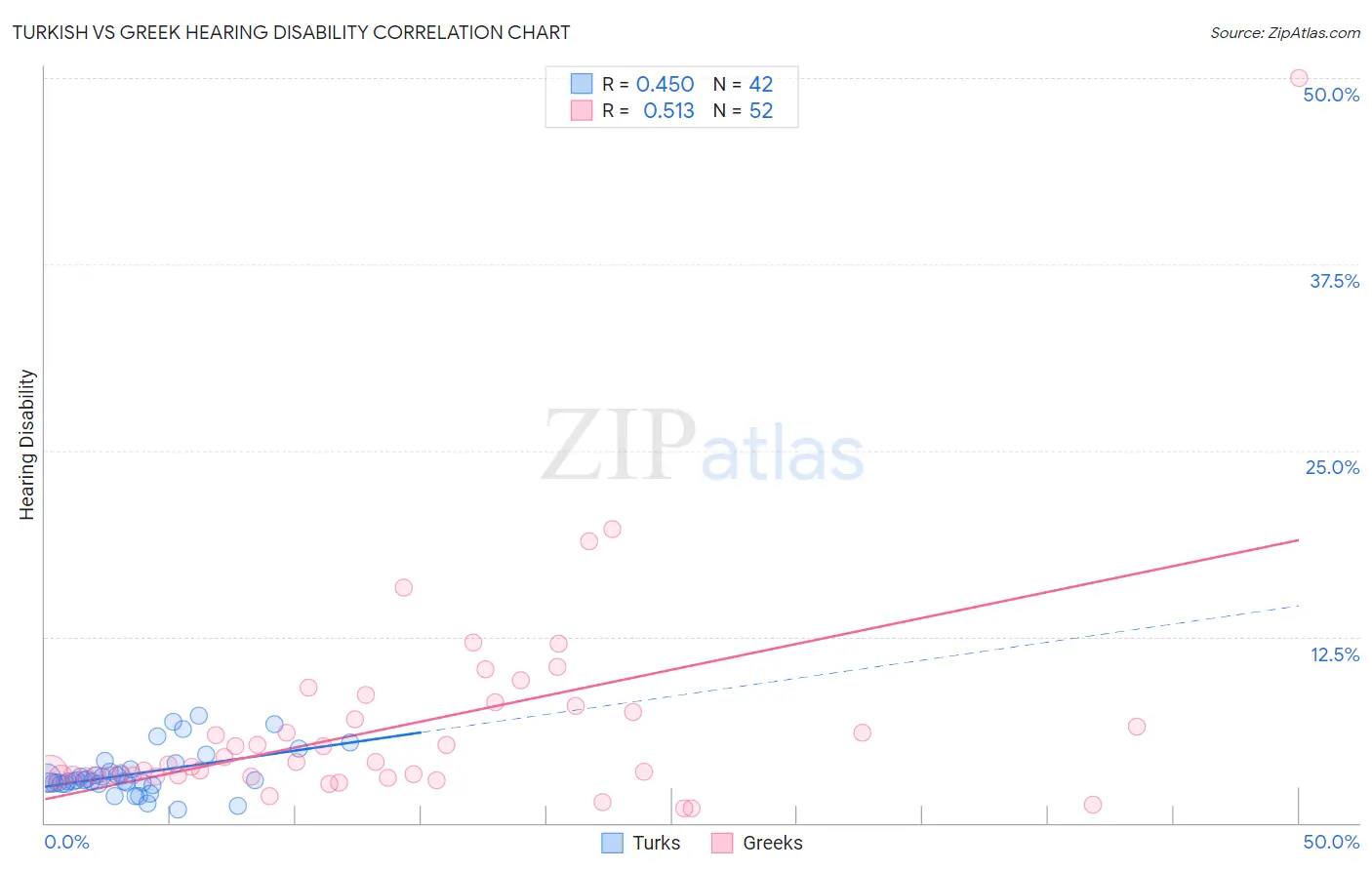 Turkish vs Greek Hearing Disability