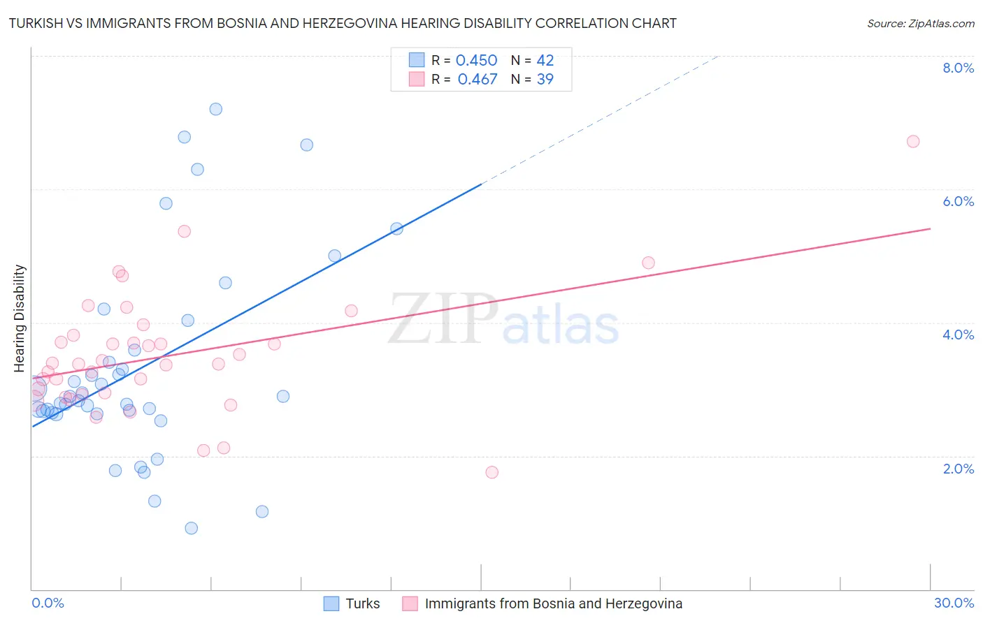Turkish vs Immigrants from Bosnia and Herzegovina Hearing Disability