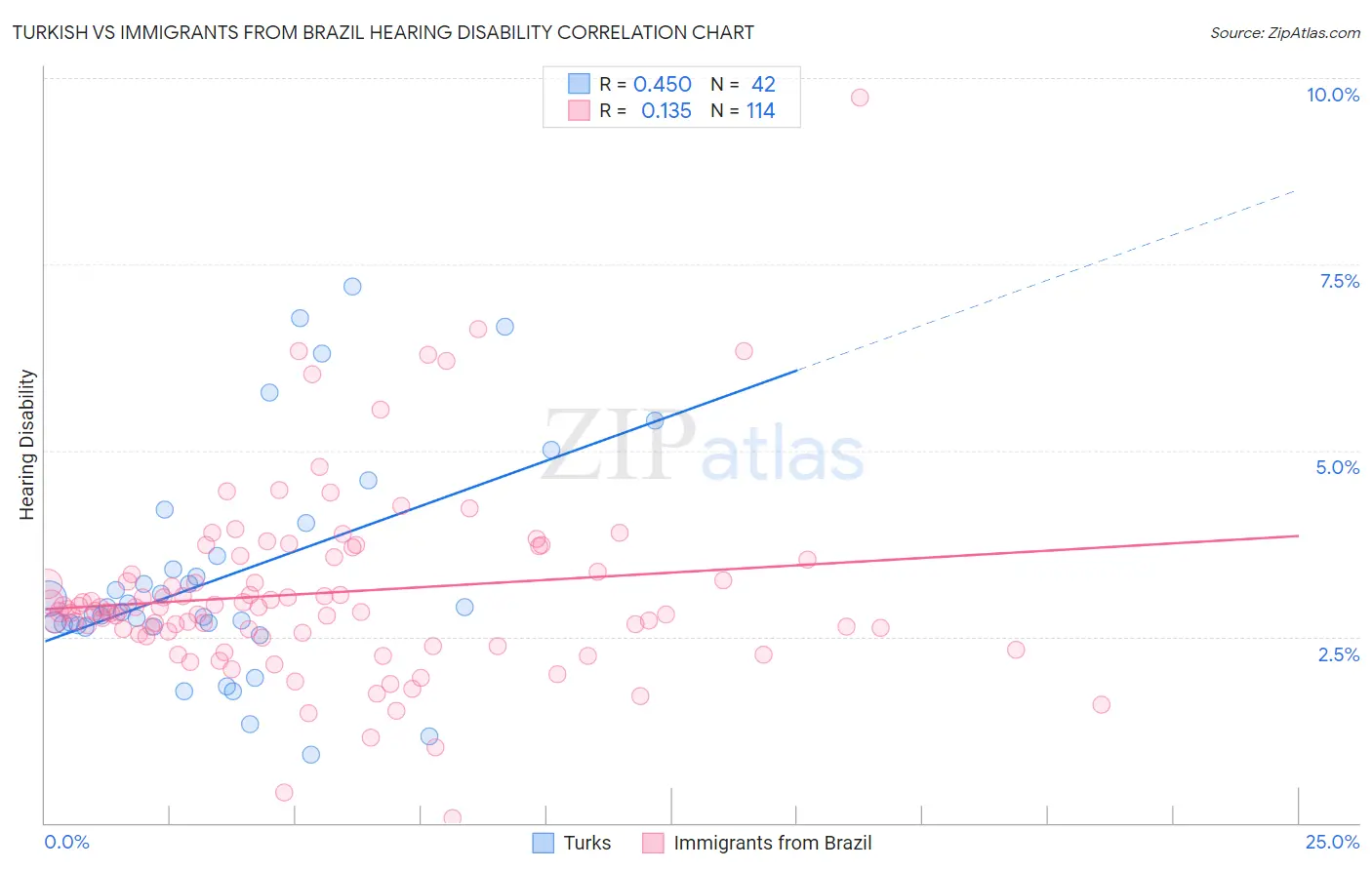 Turkish vs Immigrants from Brazil Hearing Disability