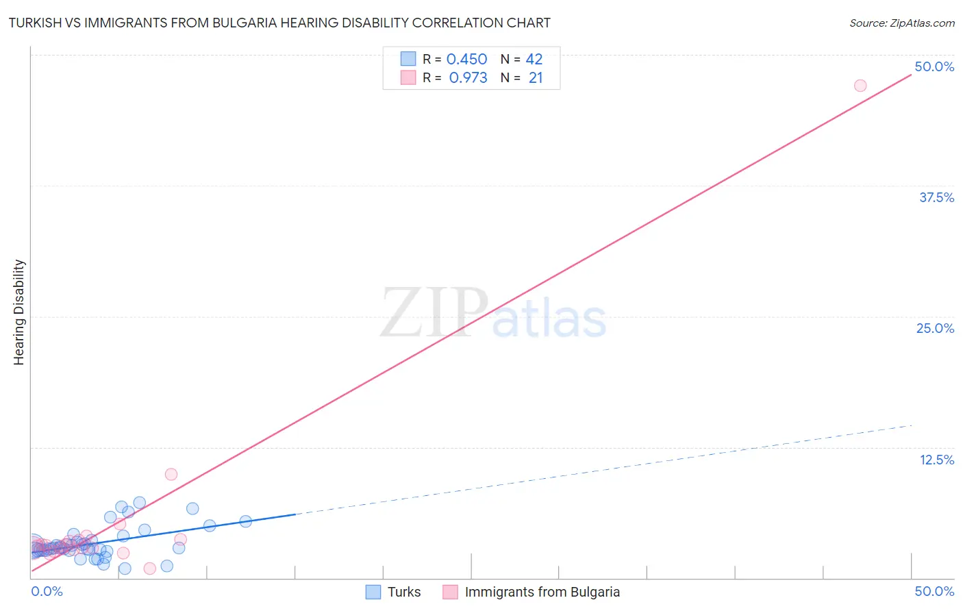 Turkish vs Immigrants from Bulgaria Hearing Disability