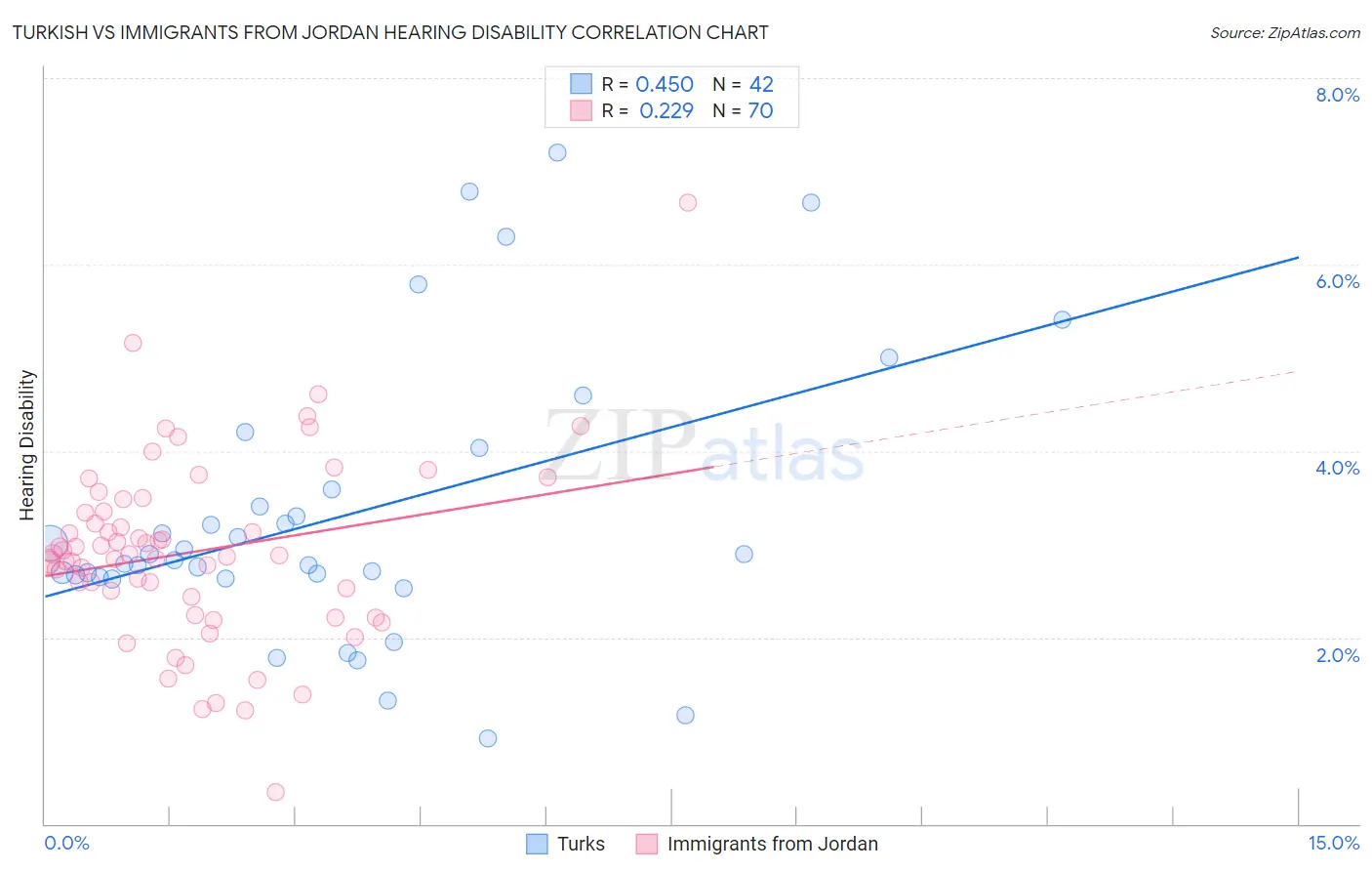 Turkish vs Immigrants from Jordan Hearing Disability