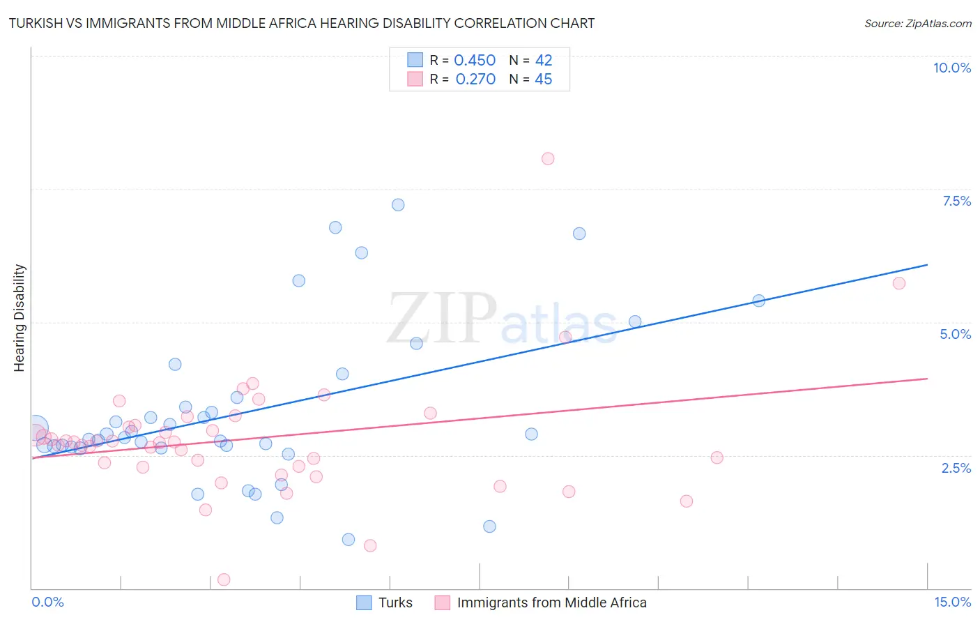 Turkish vs Immigrants from Middle Africa Hearing Disability
