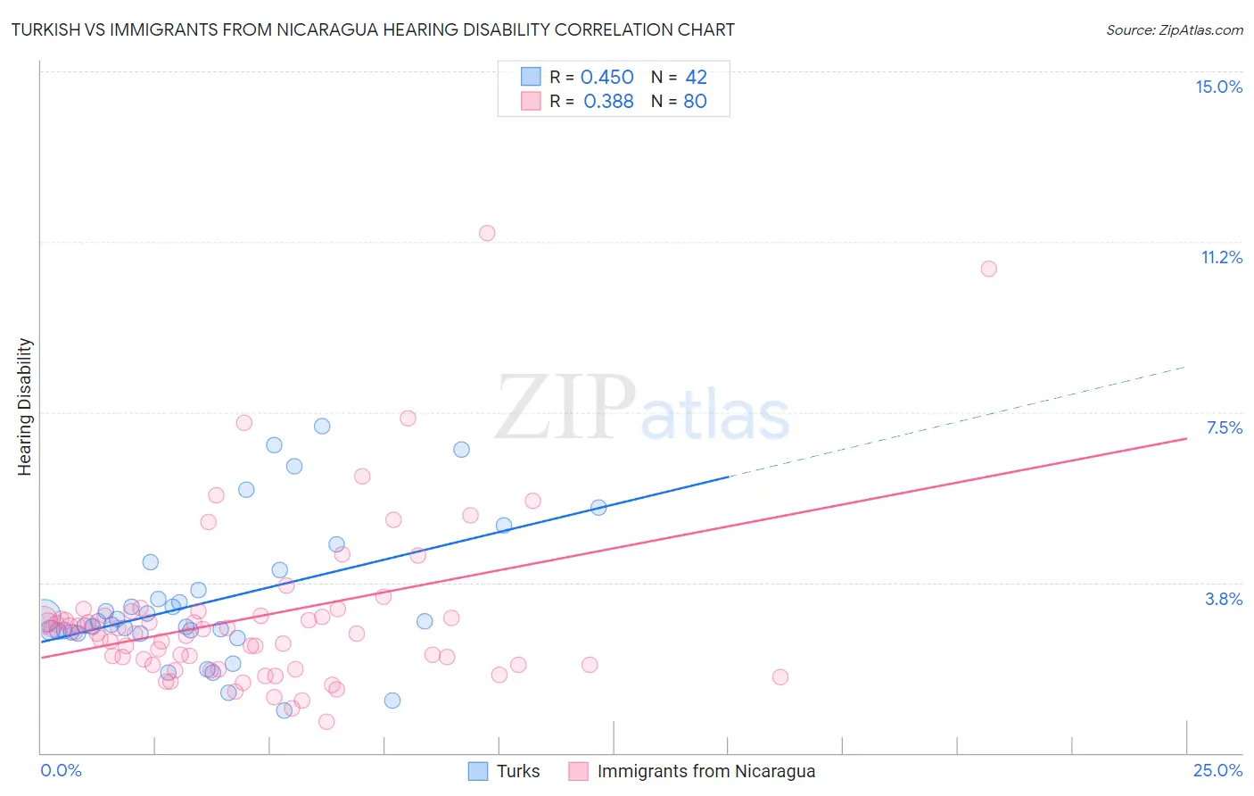 Turkish vs Immigrants from Nicaragua Hearing Disability