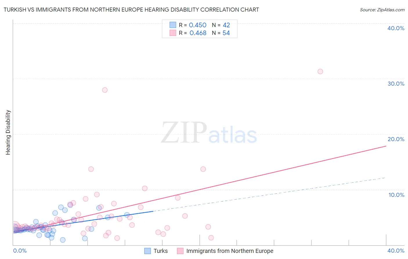 Turkish vs Immigrants from Northern Europe Hearing Disability