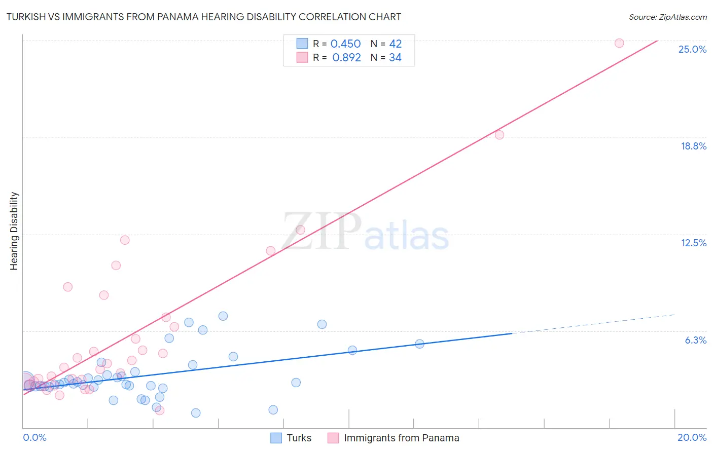 Turkish vs Immigrants from Panama Hearing Disability