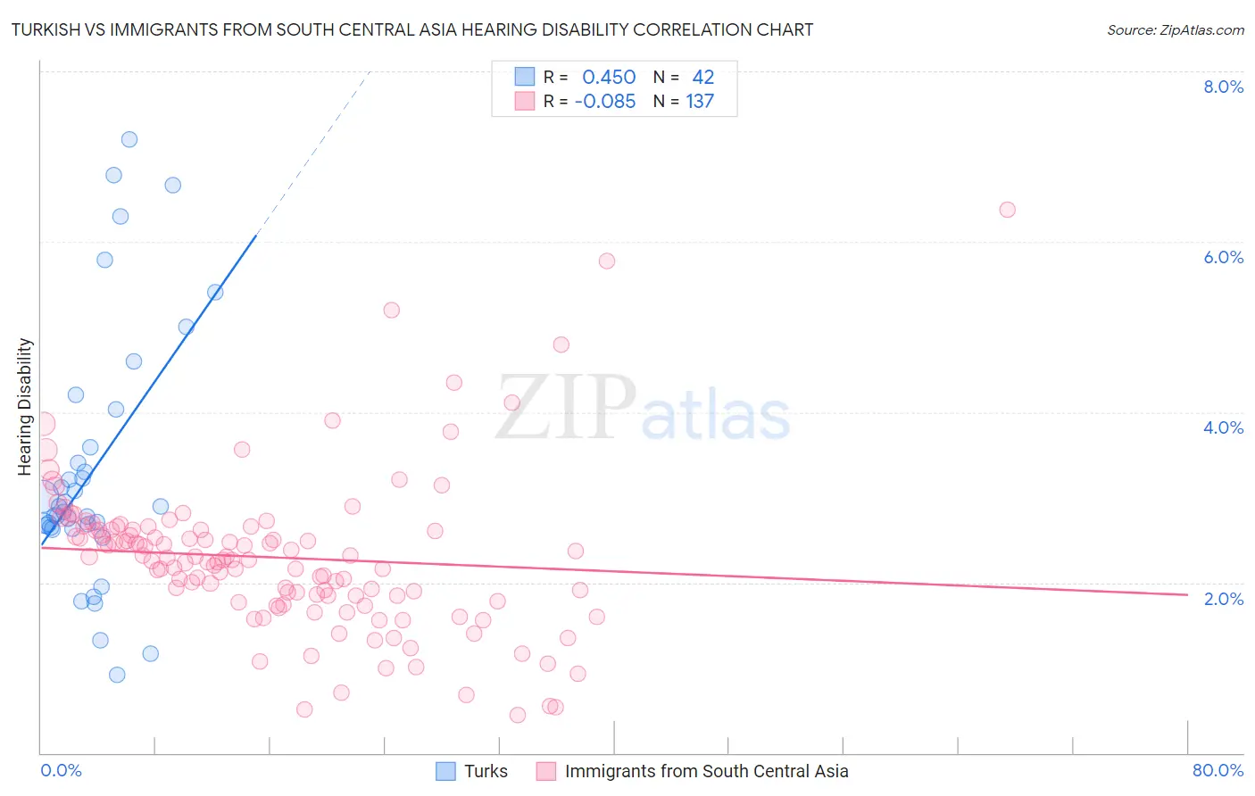 Turkish vs Immigrants from South Central Asia Hearing Disability