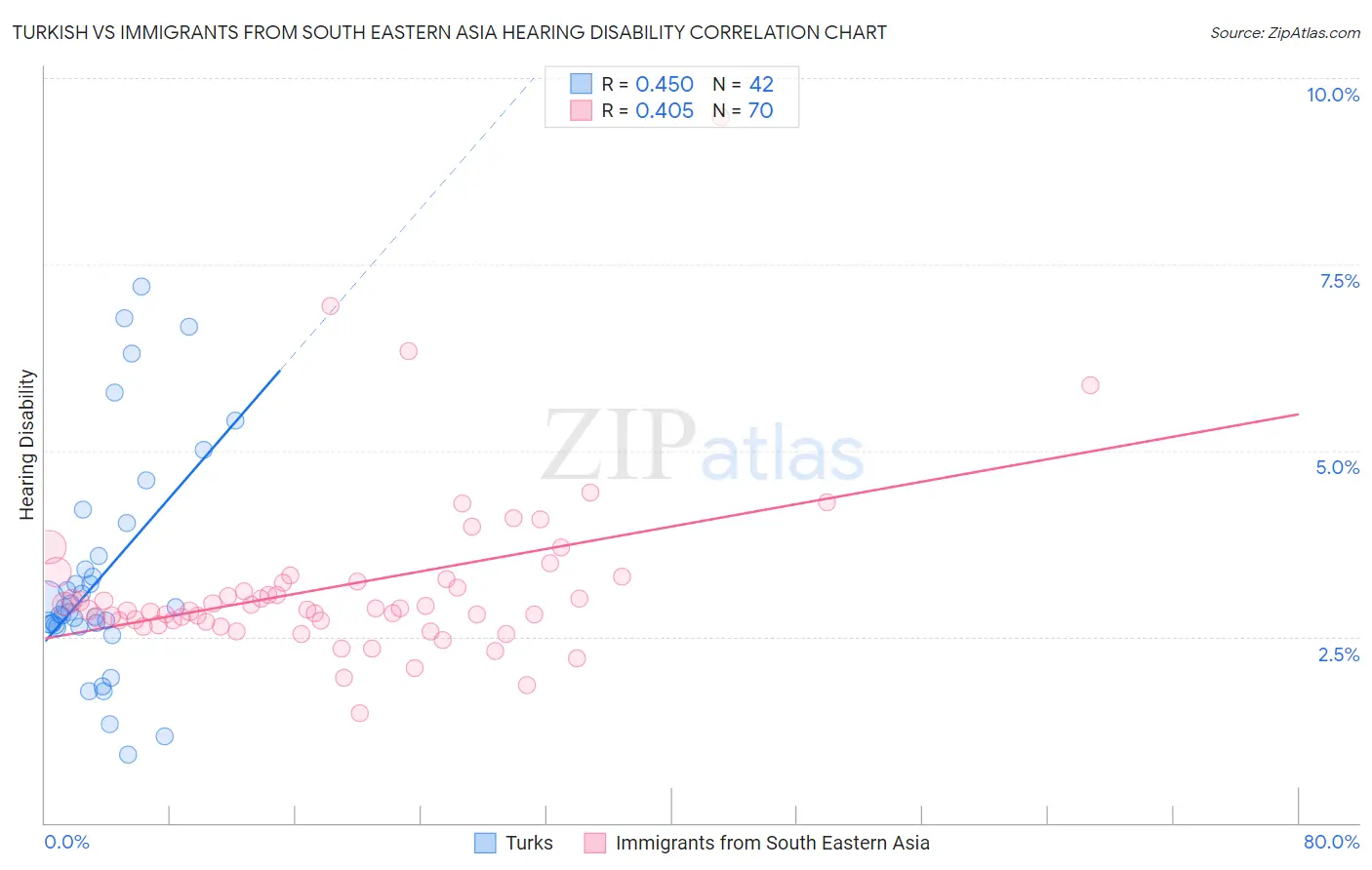 Turkish vs Immigrants from South Eastern Asia Hearing Disability
