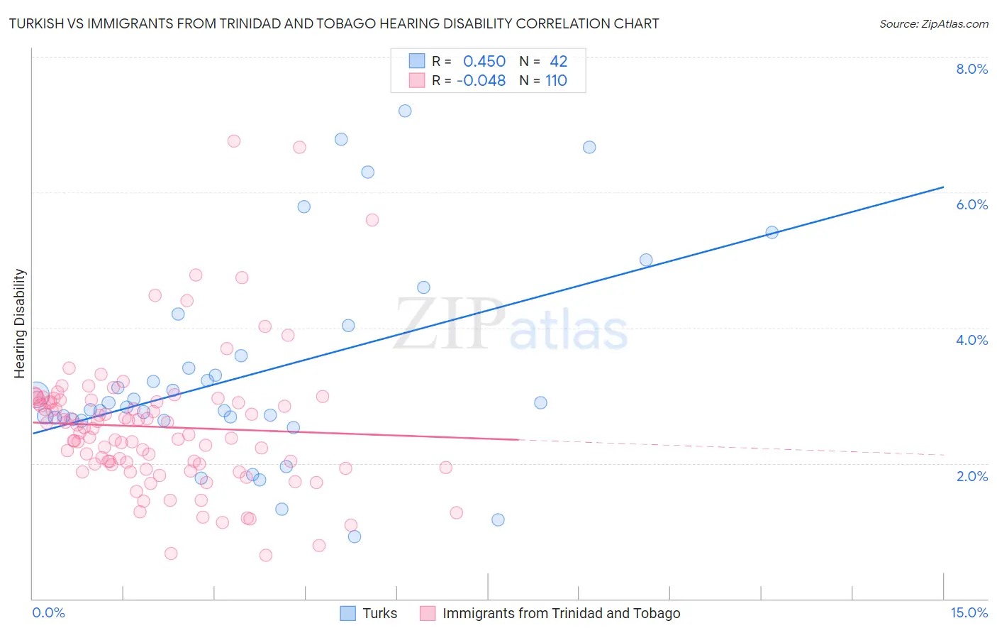 Turkish vs Immigrants from Trinidad and Tobago Hearing Disability