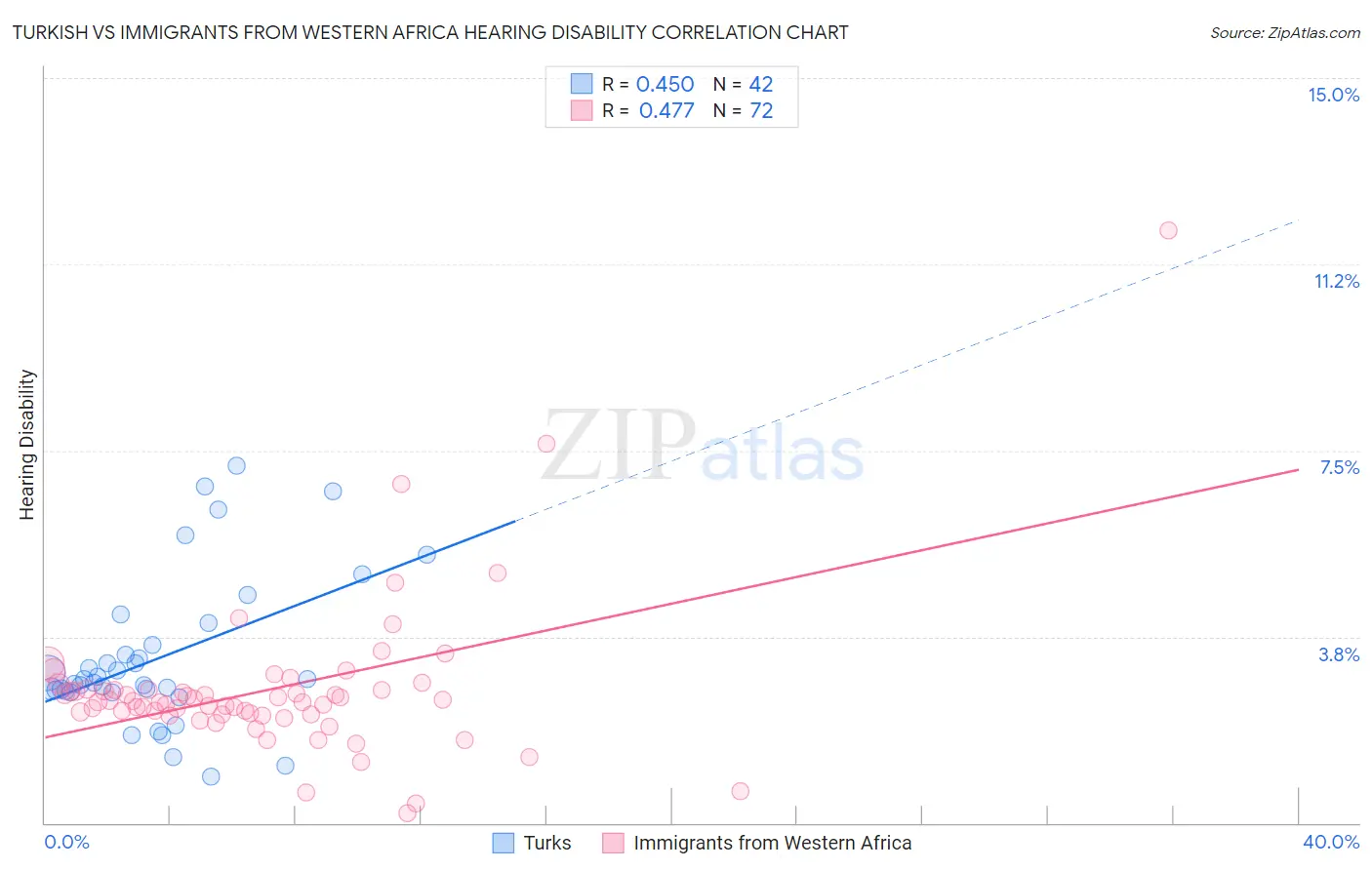 Turkish vs Immigrants from Western Africa Hearing Disability