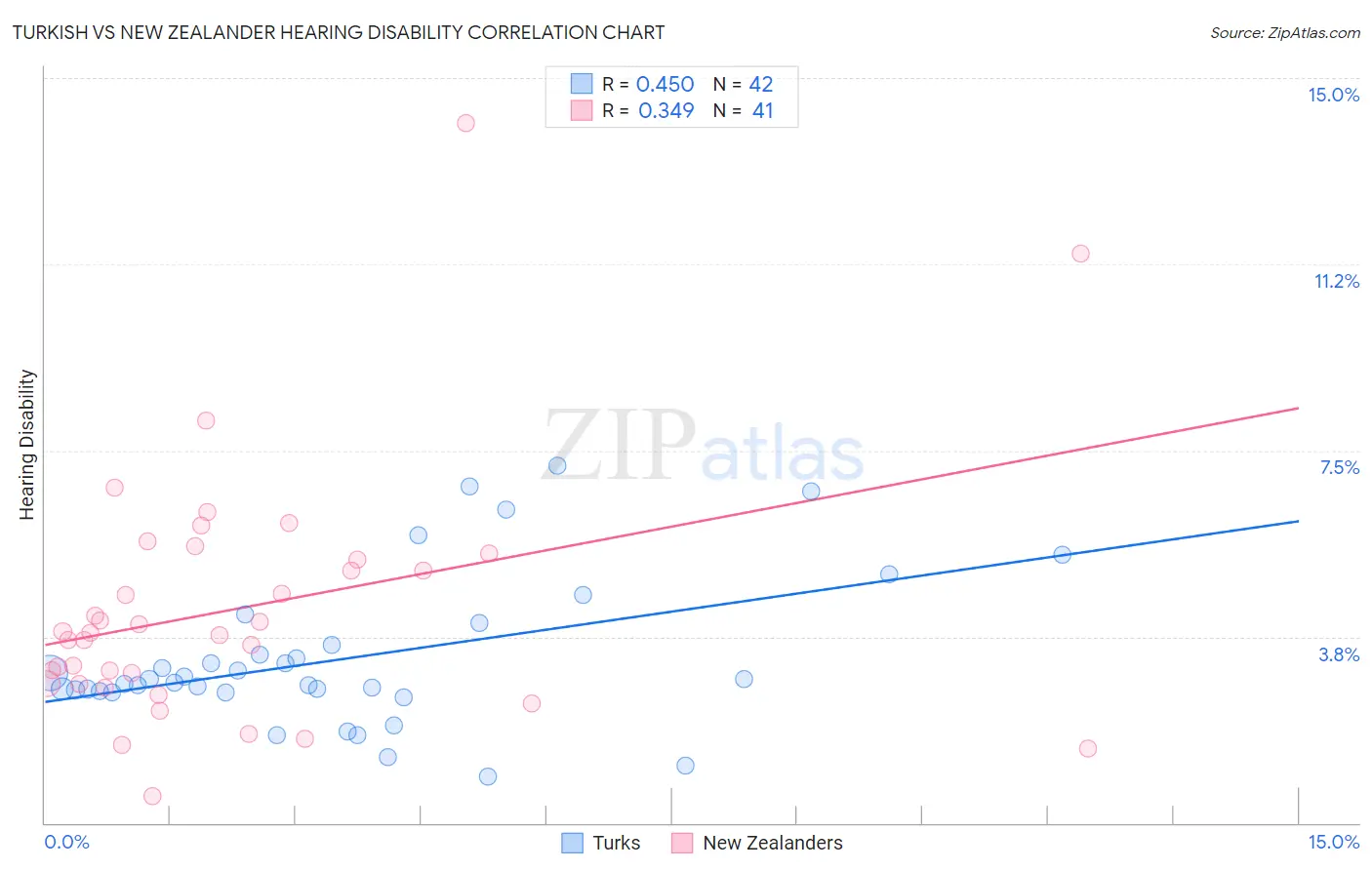 Turkish vs New Zealander Hearing Disability
