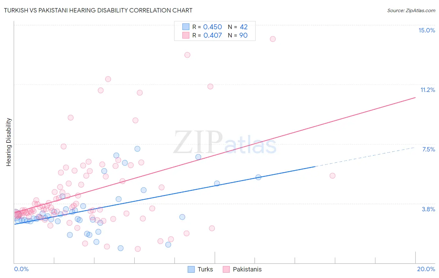 Turkish vs Pakistani Hearing Disability
