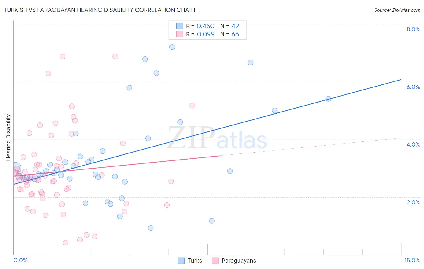 Turkish vs Paraguayan Hearing Disability