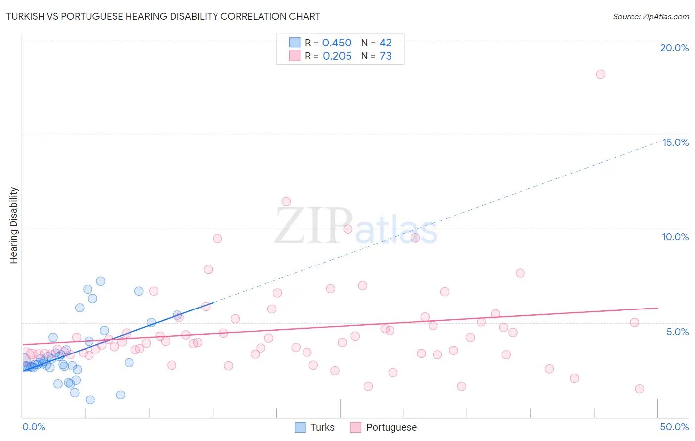 Turkish vs Portuguese Hearing Disability