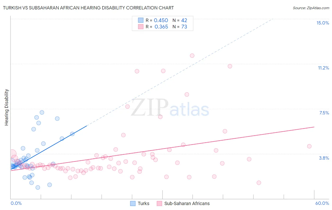 Turkish vs Subsaharan African Hearing Disability