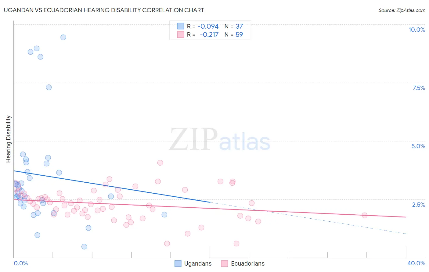 Ugandan vs Ecuadorian Hearing Disability