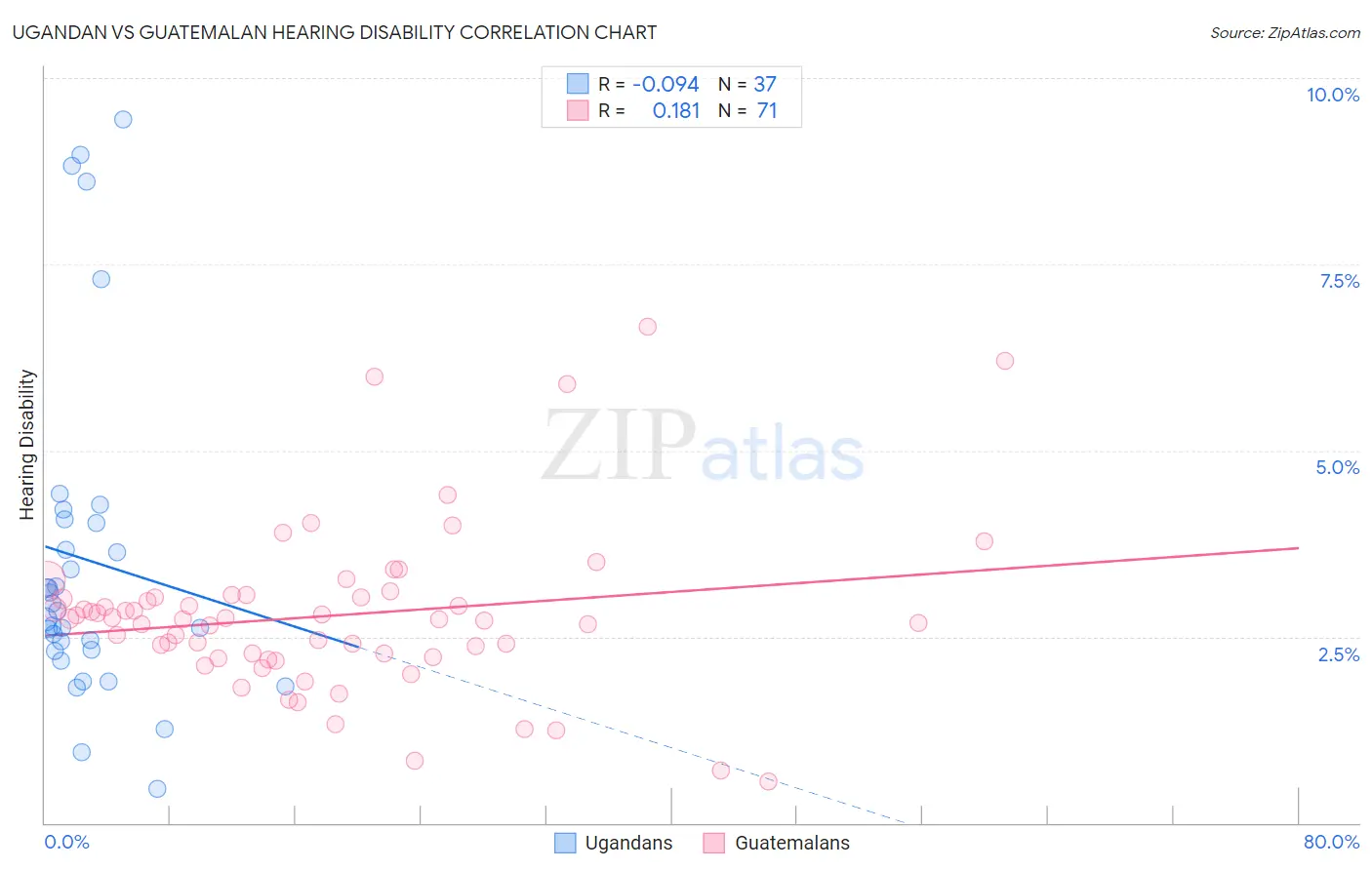 Ugandan vs Guatemalan Hearing Disability