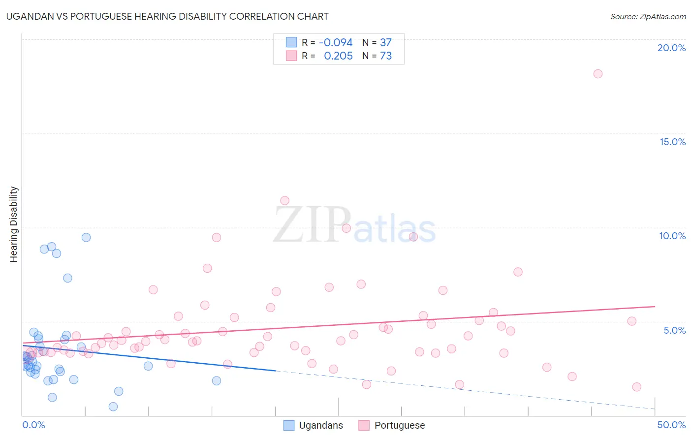 Ugandan vs Portuguese Hearing Disability