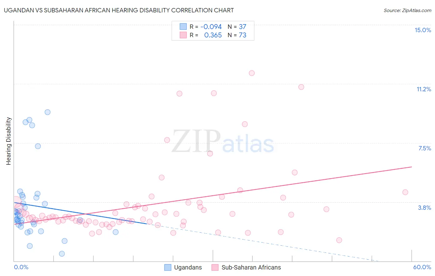 Ugandan vs Subsaharan African Hearing Disability