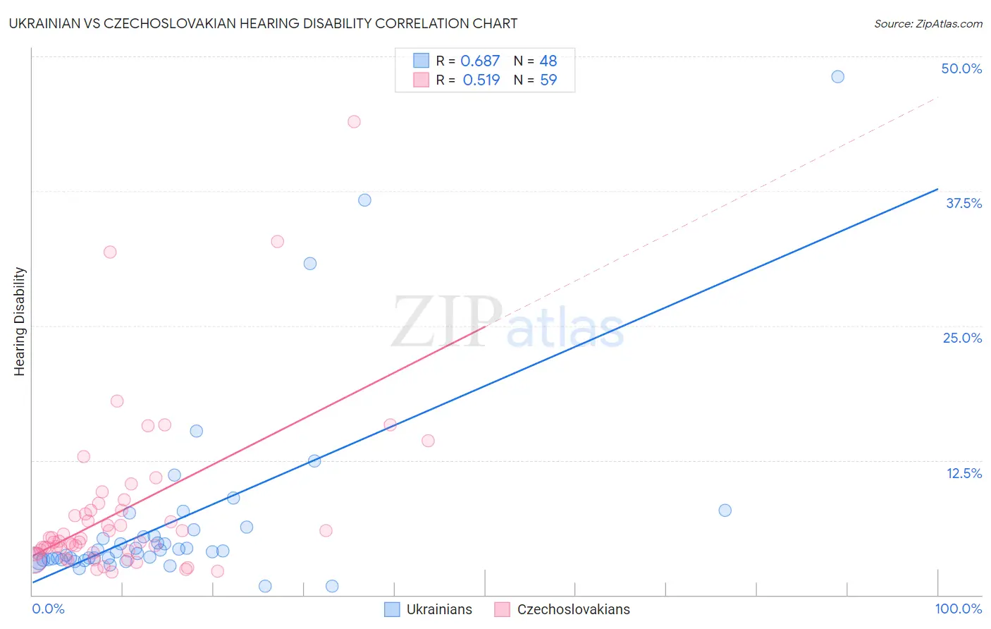 Ukrainian vs Czechoslovakian Hearing Disability