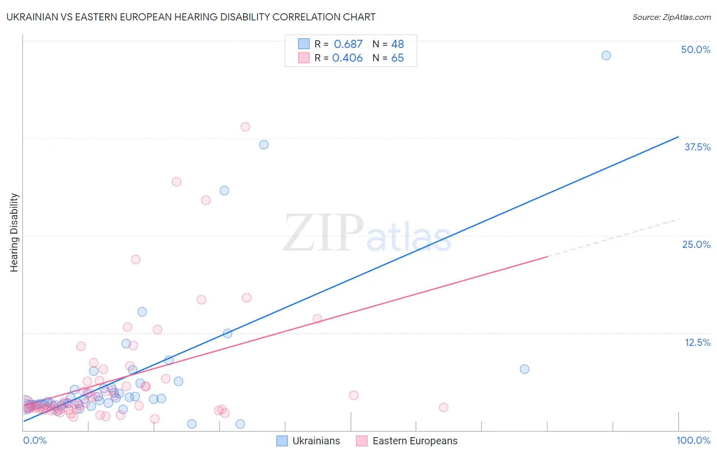 Ukrainian vs Eastern European Hearing Disability