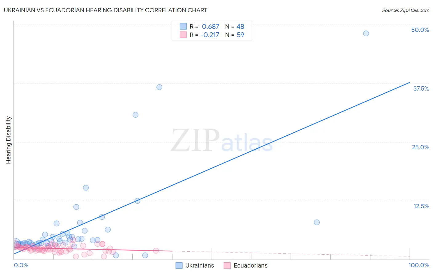Ukrainian vs Ecuadorian Hearing Disability