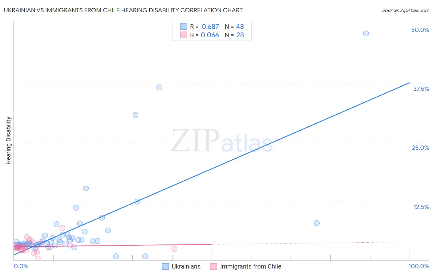 Ukrainian vs Immigrants from Chile Hearing Disability