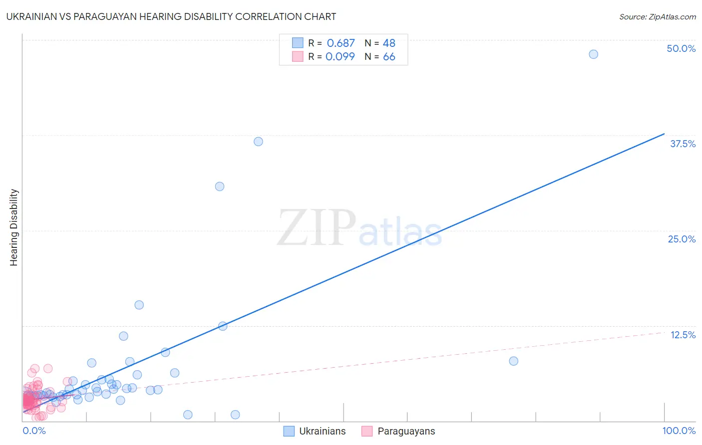 Ukrainian vs Paraguayan Hearing Disability