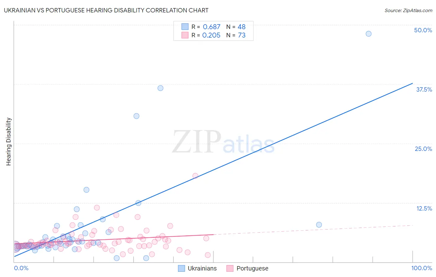 Ukrainian vs Portuguese Hearing Disability